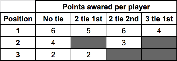 points awarded