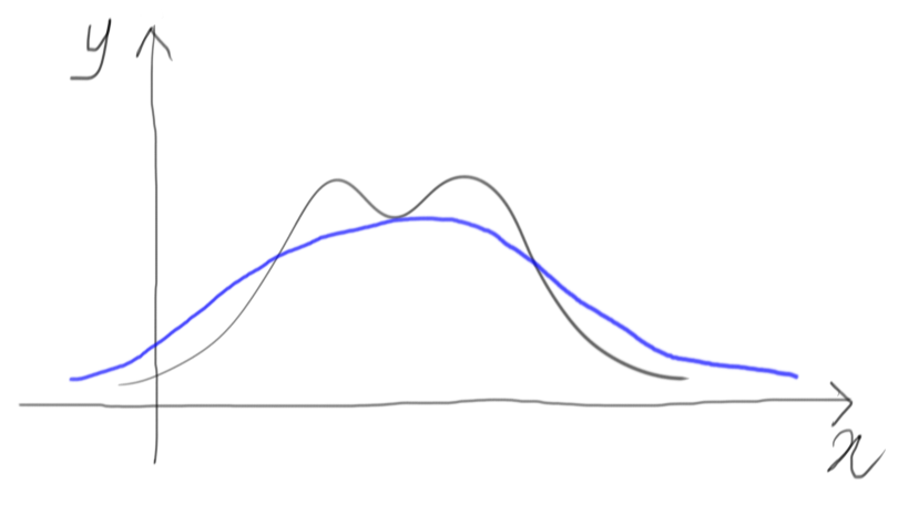 similar distribution